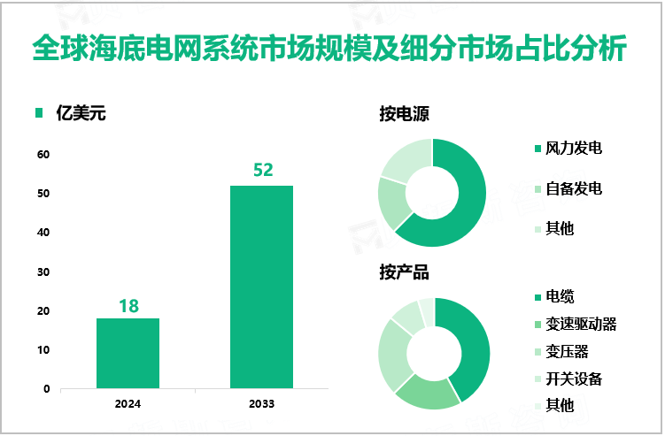 全球海底电网系统市场规模及细分市场占比分析