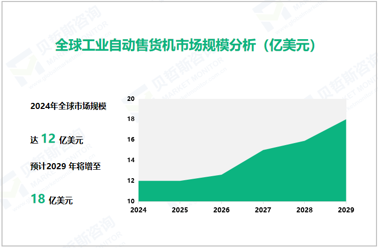 全球工业自动售货机市场规模分析（亿美元）