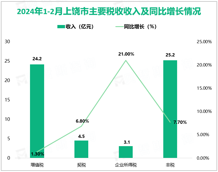 2024年1-2月上饶市主要税收收入及同比增长情况