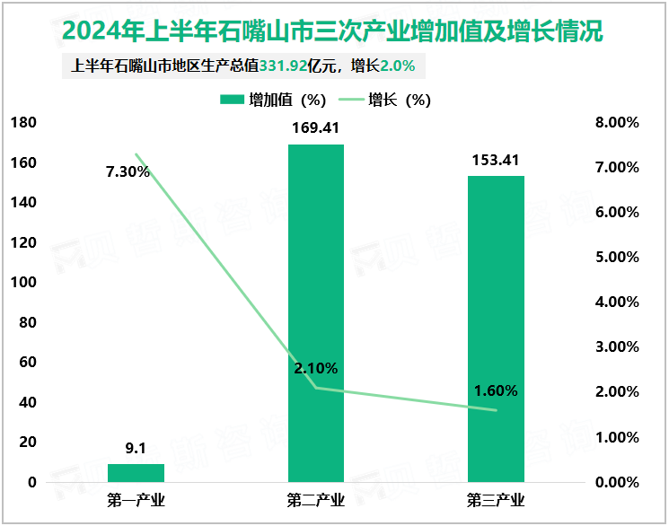 2024年上半年石嘴山市三次产业增加值及增长情况