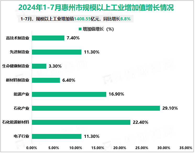 2024年1-7月惠州市规模以上工业增加值增长情况