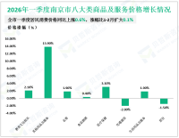 2026年一季度南京市固定资产投资同比增长0.9%，增速比1-2月提升0.2%