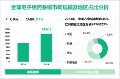电子给药系统前景分析：预计到2029年全球市场规模将增至1552.3万美元