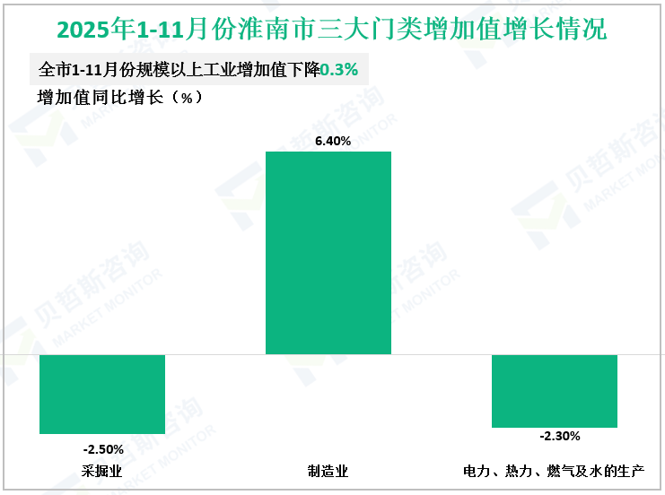 2025年1-11月份淮南市三大门类增加值增长情况