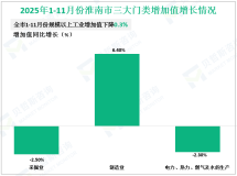 2025年1-11月份淮南市规模以上工业增加值下降0.3%