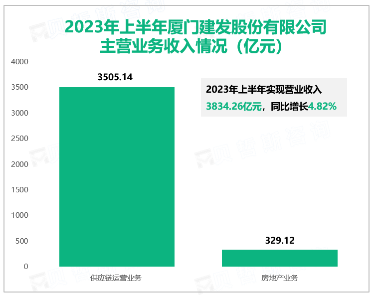 2023年上半年厦门建发股份有限公司主营业务收入情况（亿元）