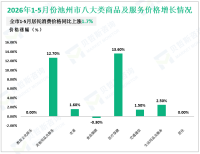 2026年1-5月份池州市进出口总额82.8亿元，同比增长17.9%