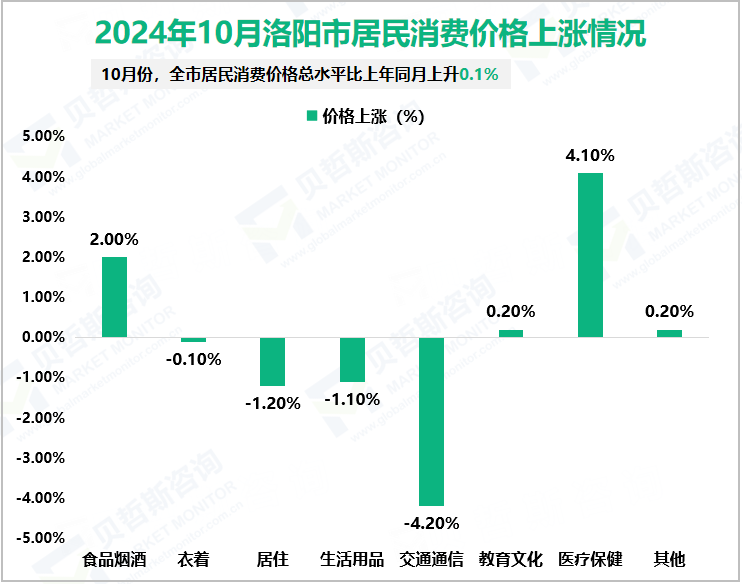 2024年10月洛阳市居民消费价格上涨情况