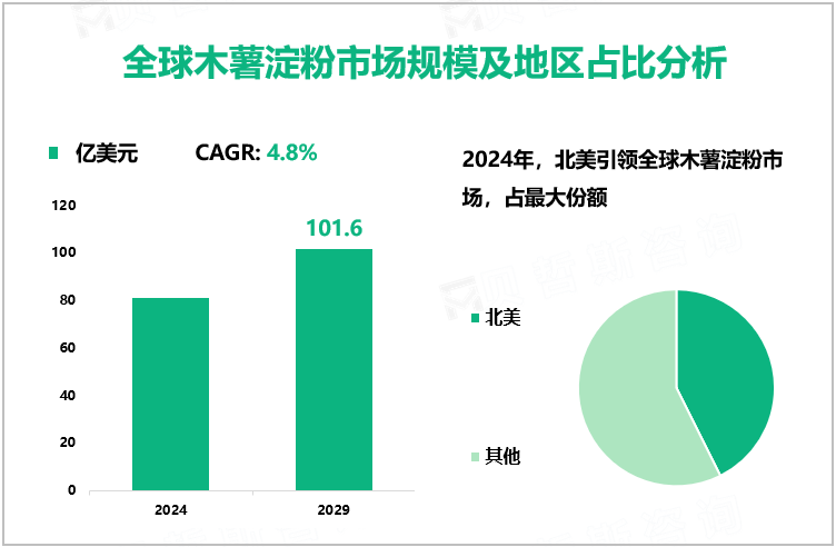 全球木薯淀粉市场规模及地区占比分析