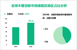 木薯淀粉行业前景分析：预计到2029年全球市场规模将达到101.6亿美元