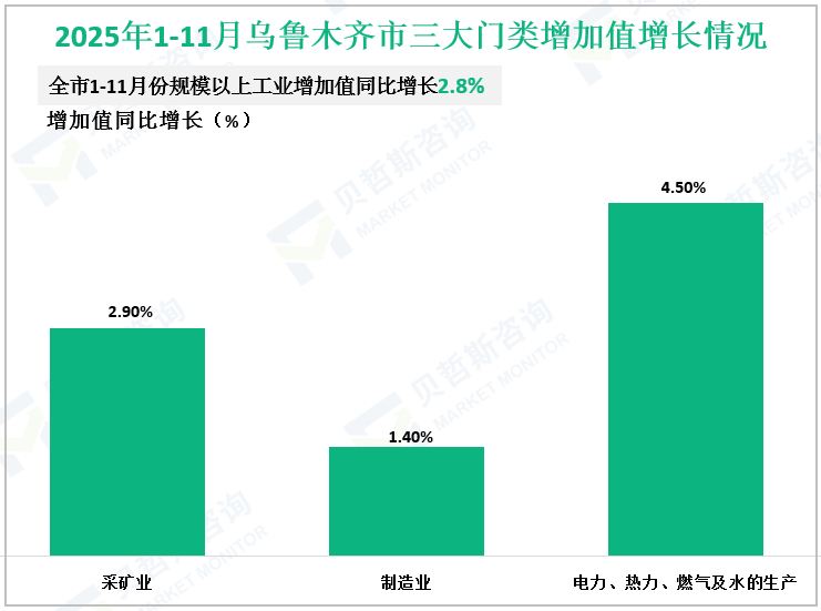 2025年1-11月乌鲁木齐市三大门类增加值增长情况