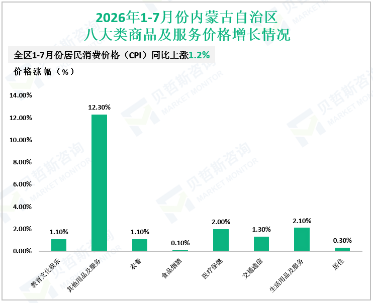 2026年1-7月份内蒙古自治区八大类商品及服务价格增长情况