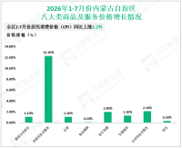2026年1-7月份内蒙古自治区社会消费品零售总额2962亿元，同比下降0.5%