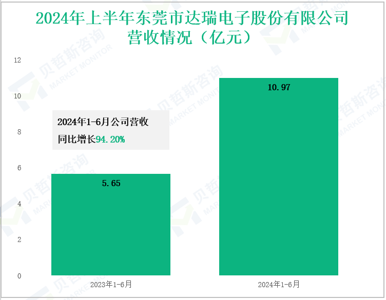 2024年上半年东莞市达瑞电子股份有限公司营收情况(亿元)