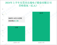 达瑞电子深耕消费电子与新能源，其营收在2024年上半年为10.97亿元