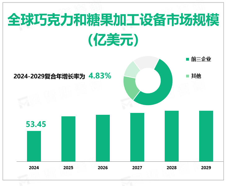 全球巧克力和糖果加工设备市场规模 （亿美元）