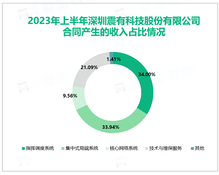 2023年上半年深圳震有科技股份有限公司合同产生的收入占比情况