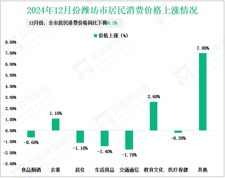 2024年12月份潍坊市居民消费价格上涨情况