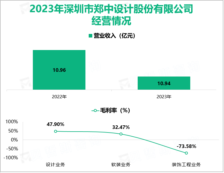 2023年深圳市郑中设计股份有限公司经营情况