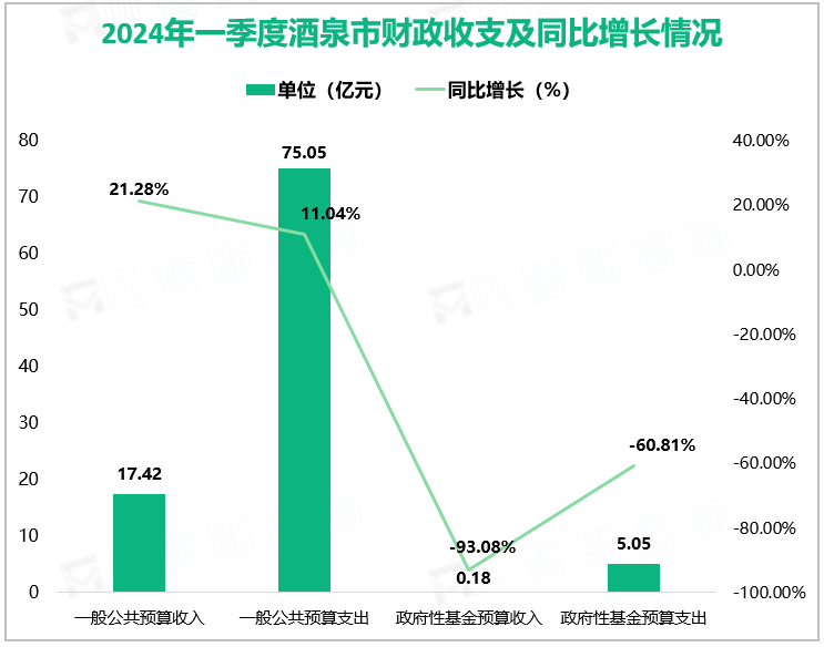 2024年一季度酒泉市财政收支及同比增长情况