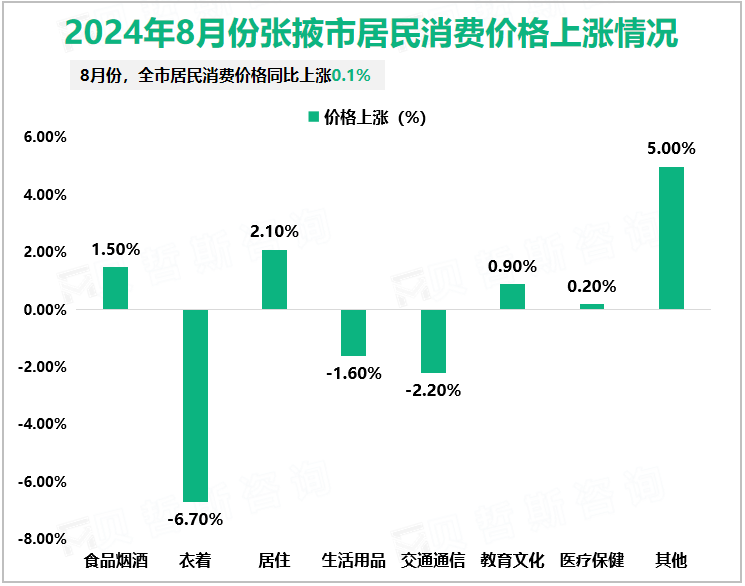 2024年8月份张掖市居民消费价格上涨情况