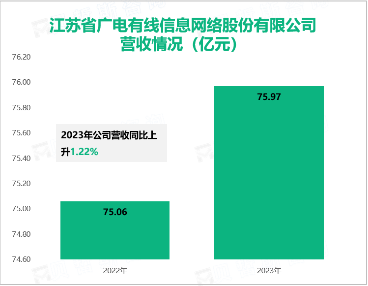 江苏省广电有线信息网络股份有限公司营收情况（亿元）