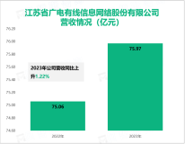 江苏有线打造具有全国影响力的现代旗舰式文化科技企业集团，其营收在2023年达到75.97亿元

