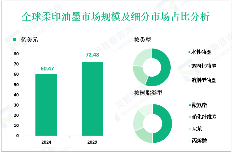 全球柔印油墨市场规模及细分市场占比分析