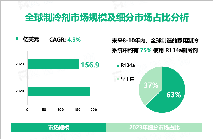 全球制冷剂市场规模及细分市场占比分析