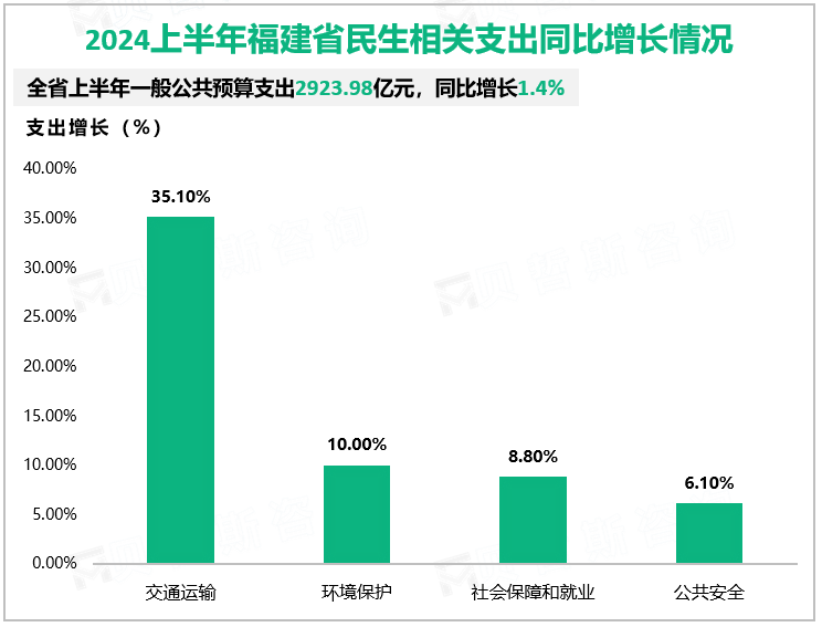 2024上半年福建省民生相关支出同比增长情况