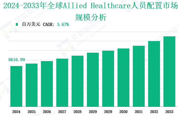 2024-2033年全球Allied Healthcare人员配置市场规模分析
