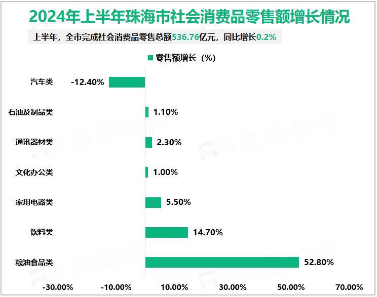 2024年上半年珠海市社会消费品零售额增长情况