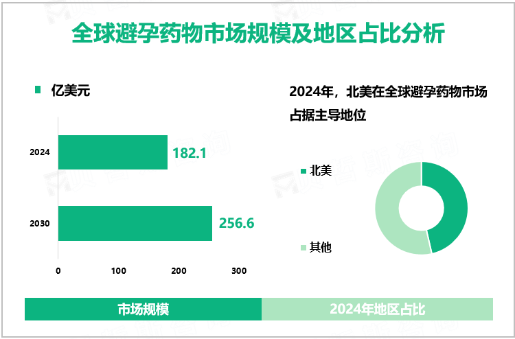 全球避孕药物市场规模及地区占比分析