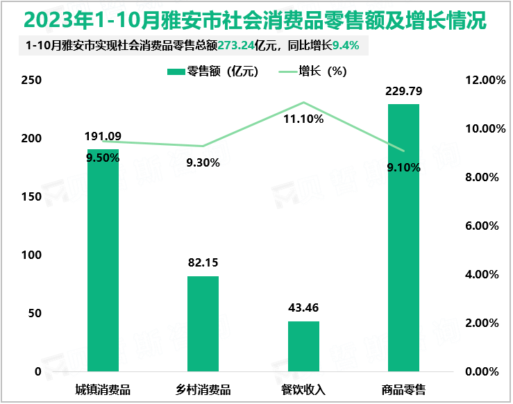 2023年1-10月雅安市社会消费品零售额及增长情况