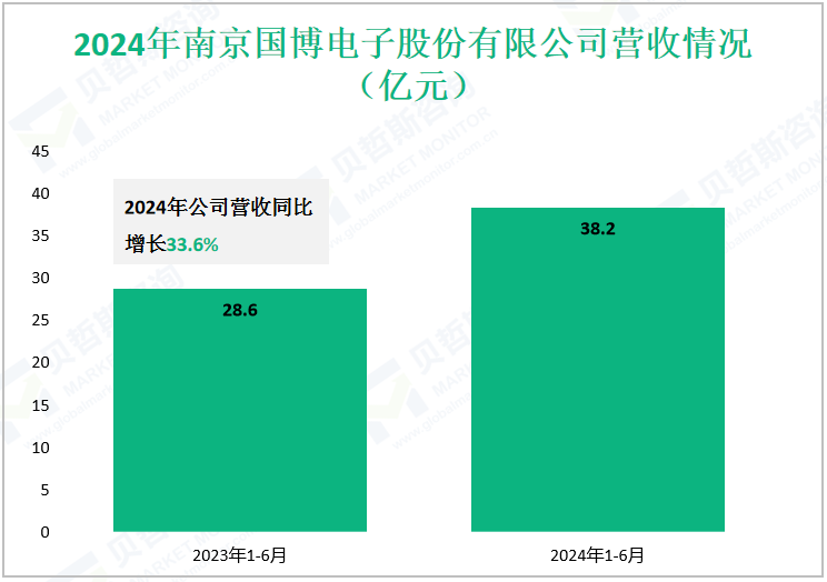 2024年南京国博电子股份有限公司营收情况（亿元）