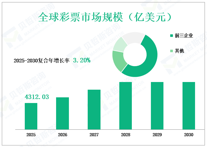 全球彩票市场规模（亿美元）