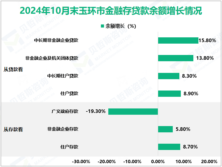 2024年10月末玉环市金融存贷款余额增长情况