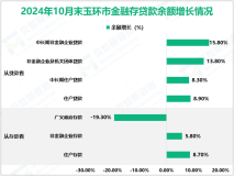 2024年1-10月玉环市限额以上社会消费品零售额37.96亿元，增长1.1%