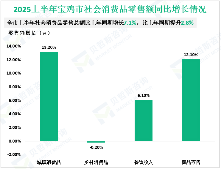 2025上半年宝鸡市社会消费品零售额同比增长情况