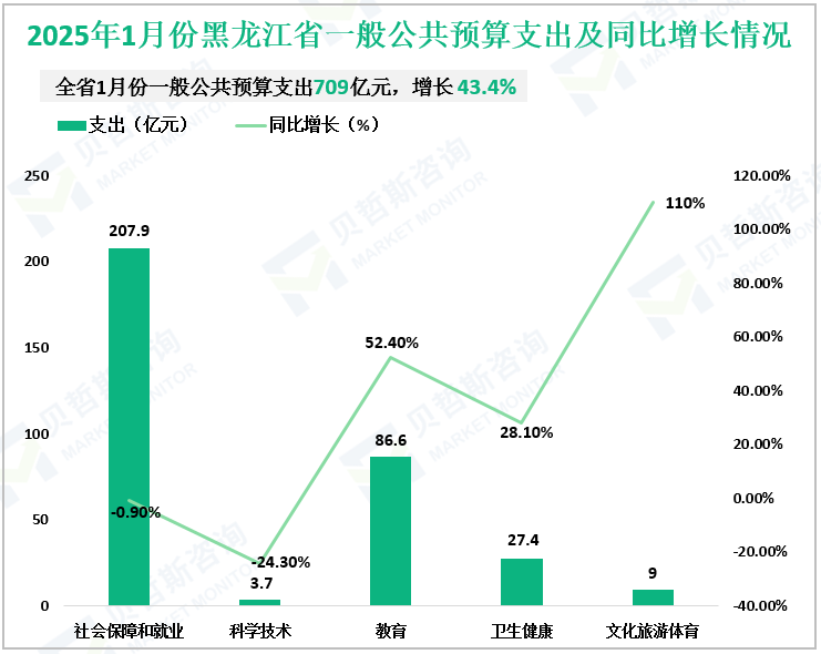 2025年1月份黑龙江省一般公共预算支出及同比增长情况