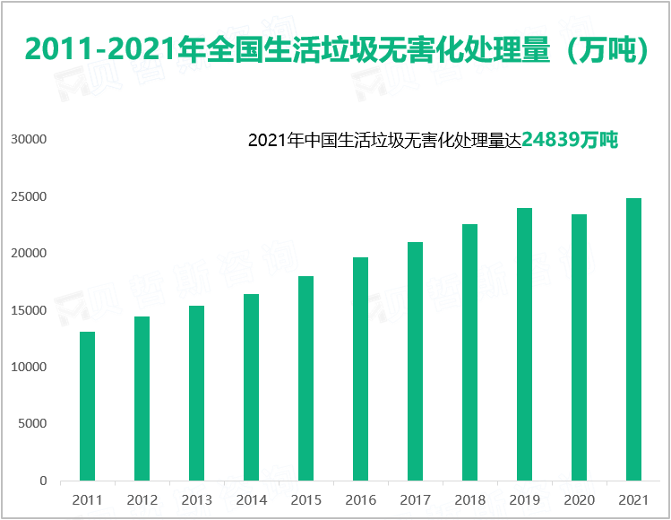 2011-2021年全国生活垃圾无害化处理量（万吨）