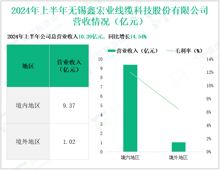 2024年上半年无锡鑫宏业线缆科技股份有限公司营收情况(亿元)