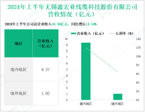 鑫宏业深耕新能源线缆领域，其营收在2024年上半年为10.39亿元