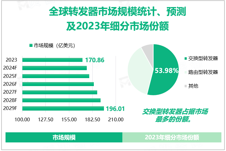 全球转发器市场规模统计、预测及2023年细分市场份额