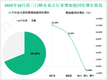 2025年10月份三门峡市规模以上工业增加值同比增长8.1%