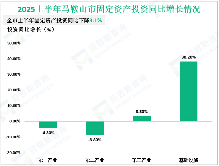 2025上半年马鞍山市固定资产投资同比增长情况