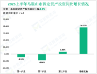 2025上半年马鞍山市实现GDP1487.93亿元，同比增长6.3%