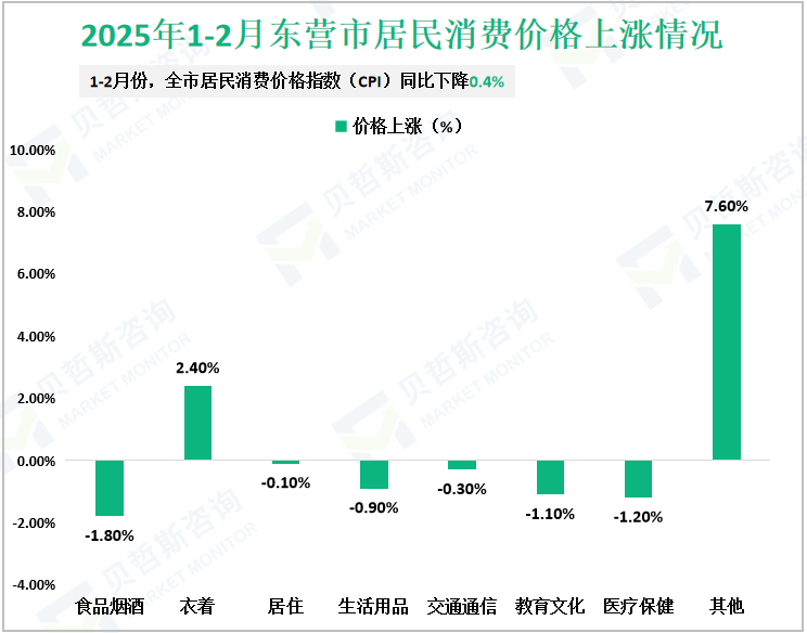 2025年1-2月东营市居民消费价格上涨情况