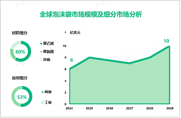 全球泡沫袋市场规模及细分市场分析