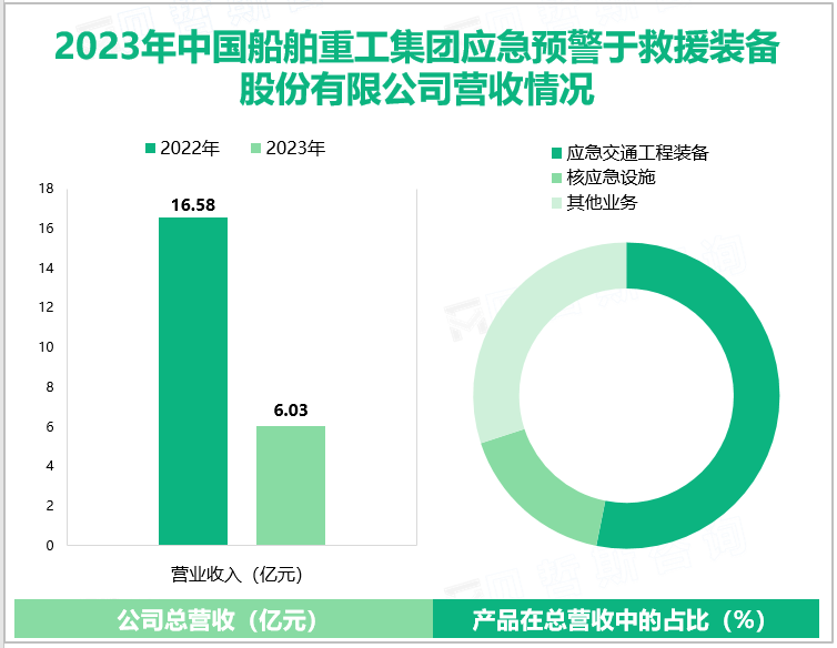 2023年中国船舶重工集团应急预警于救援装备股份有限公司营收情况